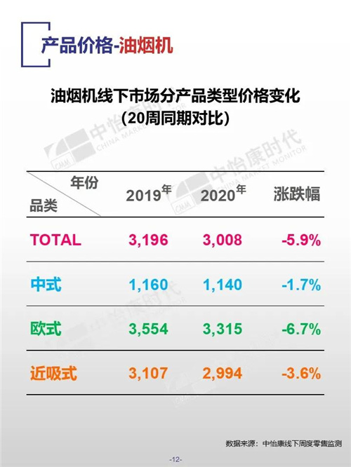 中怡康时代厨卫电器市场线下快报（2020年第20周）