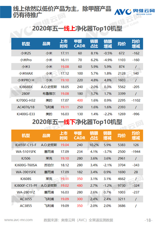 报告 | 2020年环境健康电器五一促销市场总结报告