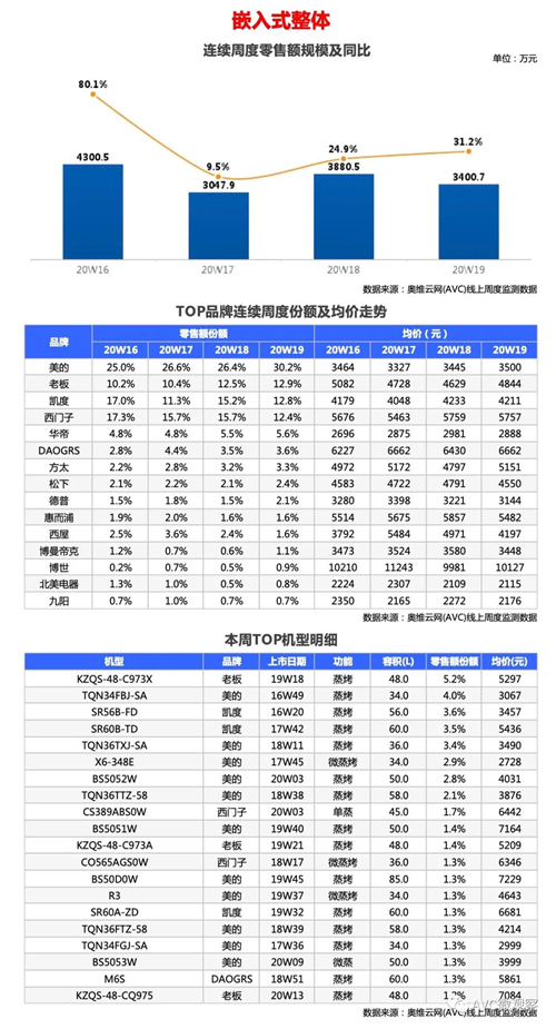 厨电报告 | 2020年第19周线上厨电快报