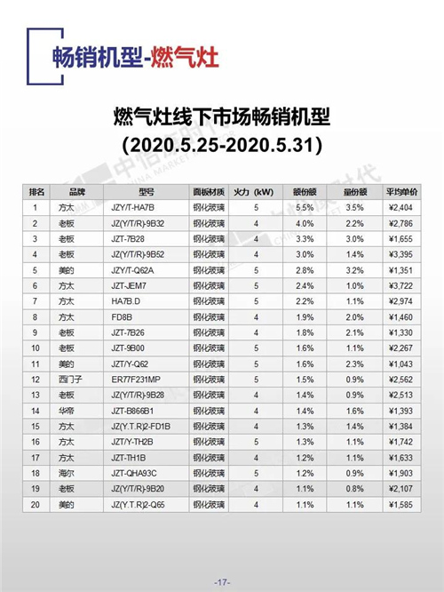 中怡康时代厨卫电器市场线下快报（2020年第22周）