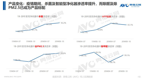 后疫情时期 净化企业后续如何突破？