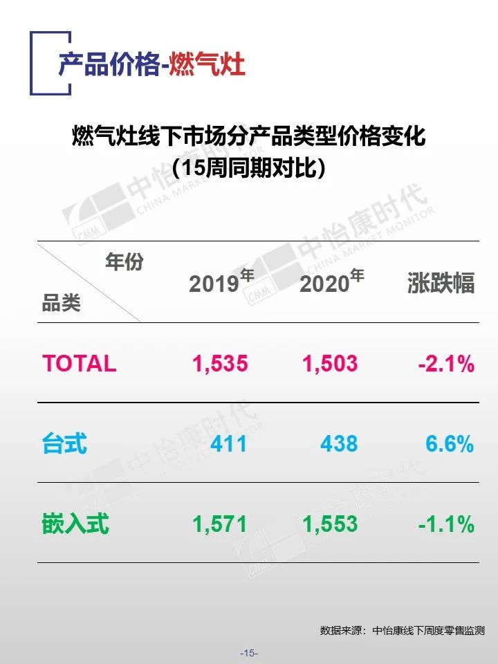 中怡康时代厨卫电器市场线下快报（2020年15周）