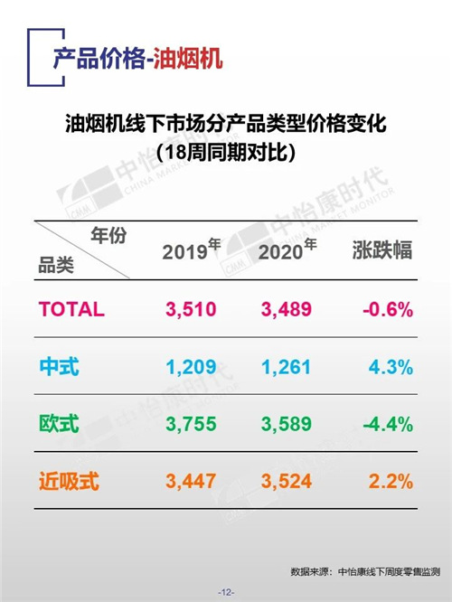 中怡康时代厨卫电器市场线下快报（2020年第18周）