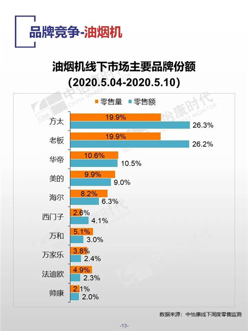 中怡康时代厨卫电器市场线下快报（2020年第19周）