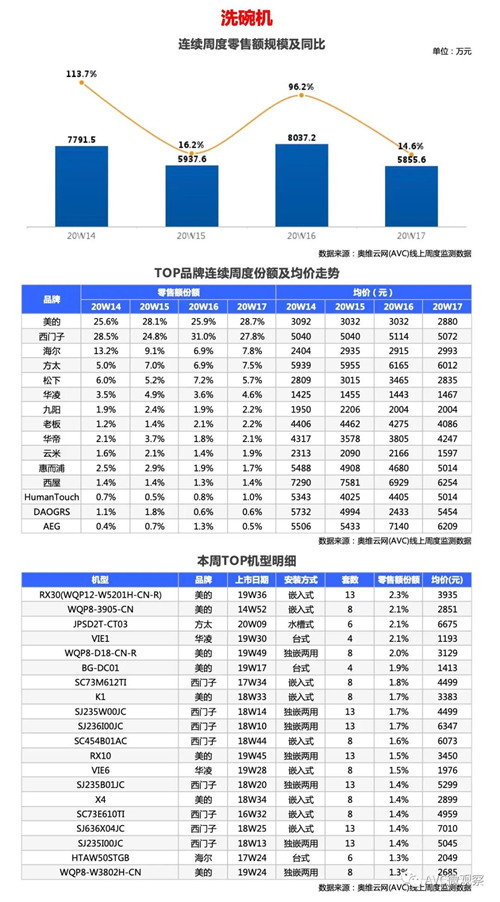 厨电报告 | 2020年第17周线上厨电快报