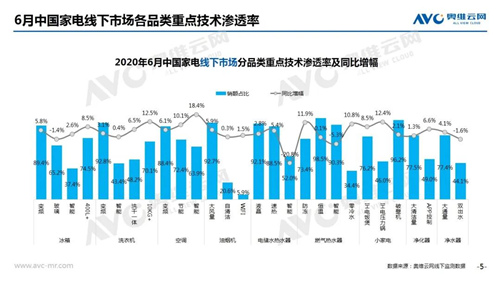 2020年6月线下家电市场简析 净水器线下市场销额19.1亿元