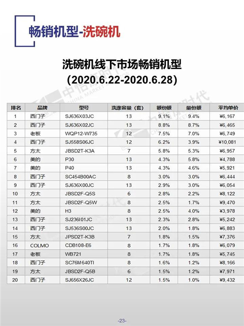 中怡康时代厨卫电器市场线下快报（2020年第26周）