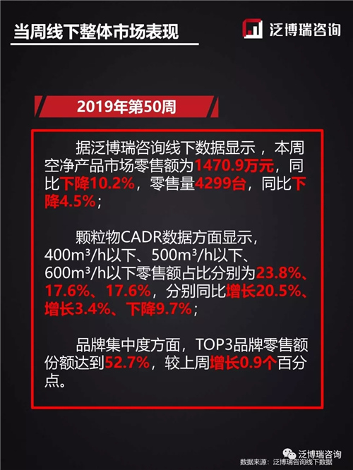 2019年第50周线下两净行业整体市场表现