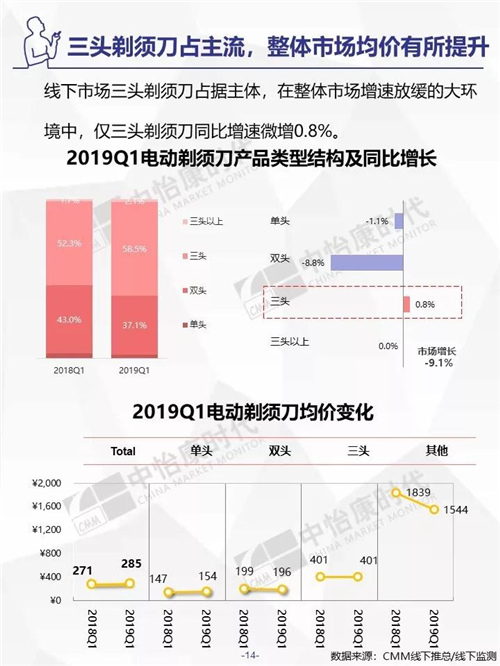 2019年Q1生活电器市场盘点 ——线下篇