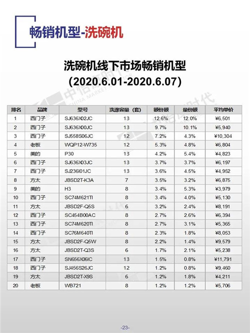 2020年第23周厨卫电器市场线下快报 洗碗机同比增长率90%