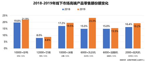 2019年中国家电行业年度报告出炉 新兴品类亮点机会多