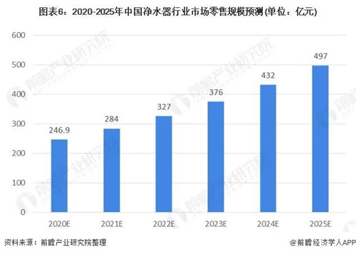 2020年中国净水器行业发展现状、竞争格局与趋势 外资品牌竞争力强