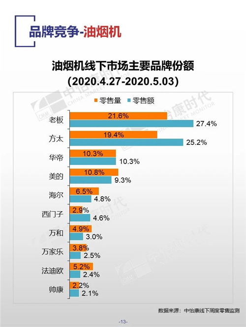 中怡康时代厨卫电器市场线下快报（2020年第18周）