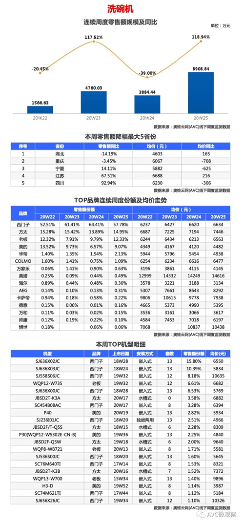 厨电报告 | 2020年第25周线下厨电快报