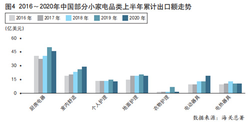 2020年上半年中国家用电器行业出口情况