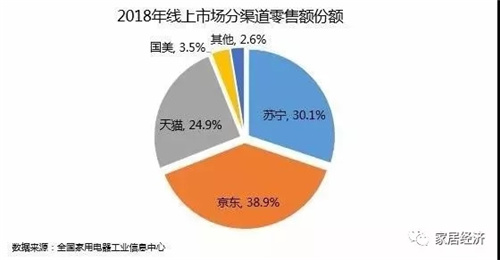 2018年中国 家电市场规模8104亿元 同比增幅1.9%