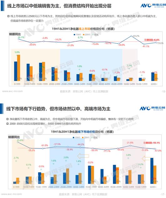 疫情未能提振空气净化器市场 上半年同比下滑35.7%迎来至暗时刻