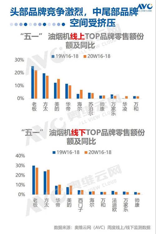 报告 | 2020年中国厨电市场五一促销总结报告