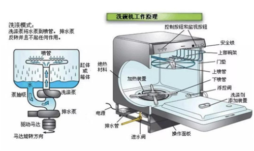 洗碗机真的能代替手洗么？