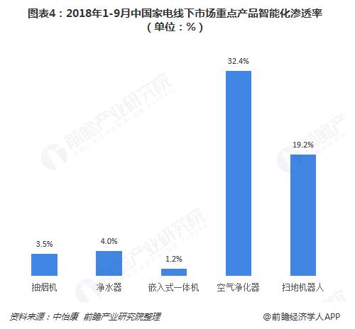 市场规模十年番一倍 家电智能化渗透率提升