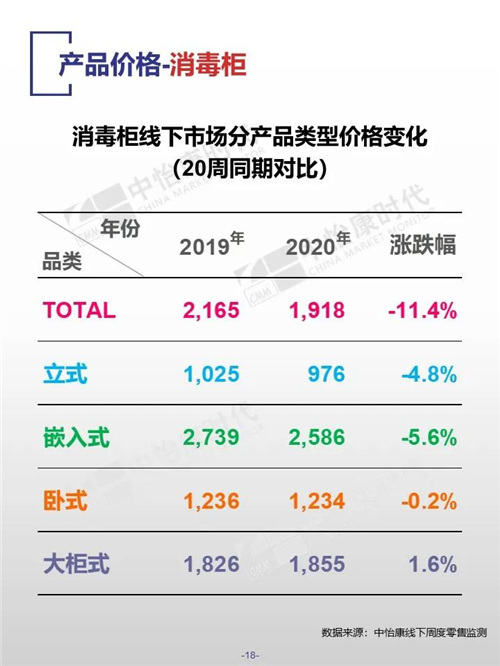 中怡康时代厨卫电器市场线下快报（2020年第20周）