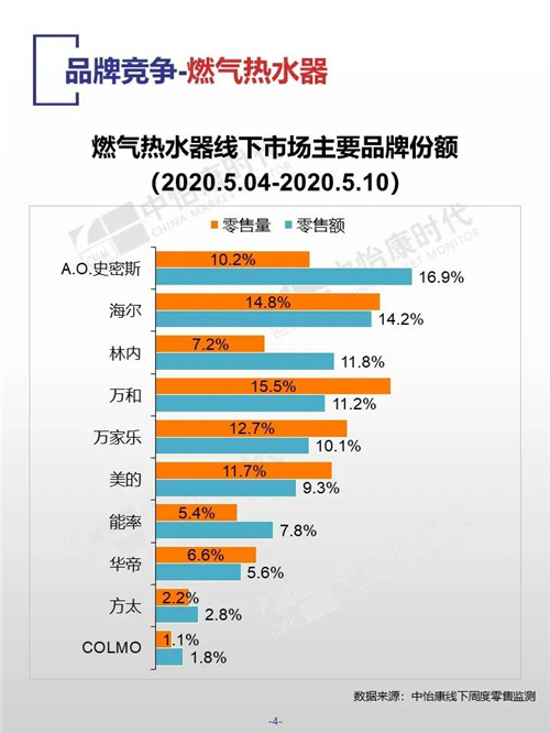 中怡康时代厨卫电器市场线下快报（2020年第19周）