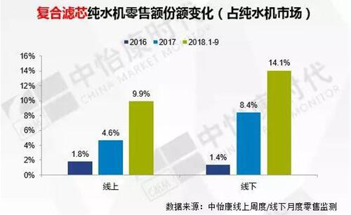 盘点：从洗牌到产品升级 2018年的净水市场到底经历了什么？