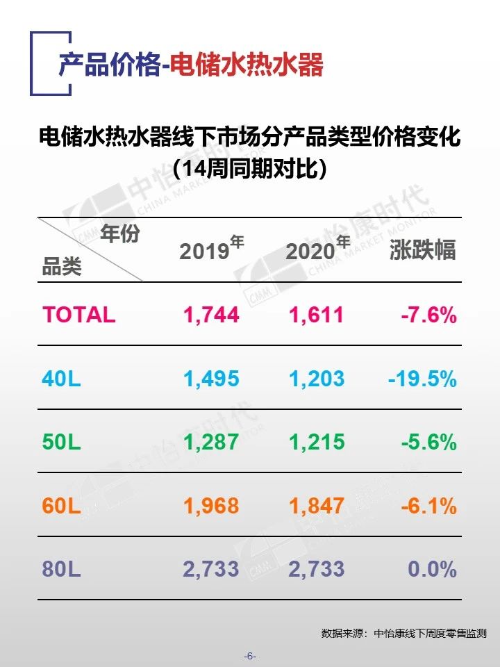 中怡康时代厨卫电器市场线下快报（2020年第十四周）