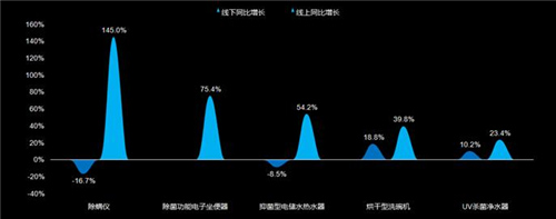 家电市场明星产品及未来市场机遇