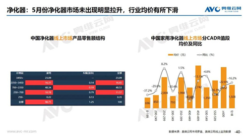 2020年5月家电线上市场简析 净化器市场首度出现大滑