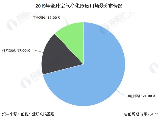 2020年全球空气净化器行业市场分析：市场规模超80亿美元 中国市场普及率有待提高