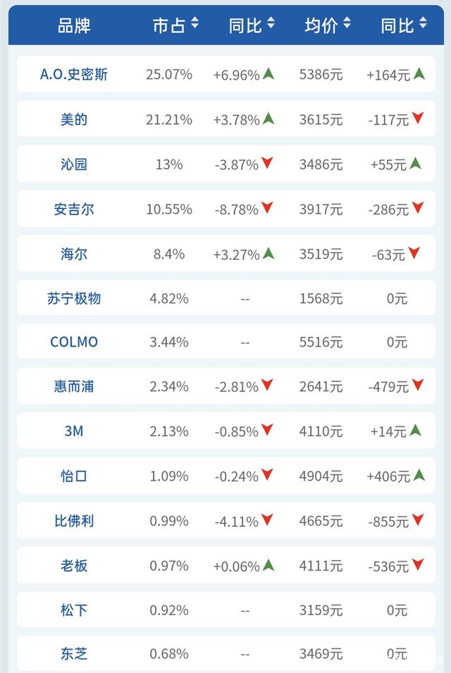 净水器线下市场大幅下调 为何A.O.史密斯和美的保持高增长？