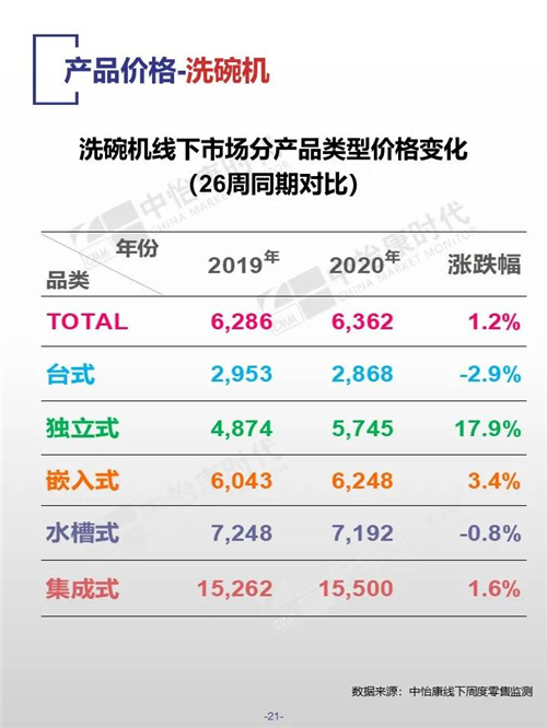 中怡康时代厨卫电器市场线下快报（2020年第26周）