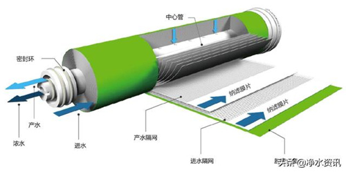 净水器净水效果好还是不好？取决于滤芯的等级和质量！