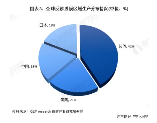 2020年全球反渗透膜市场现状与发展前景分析 中国是主要市场之一