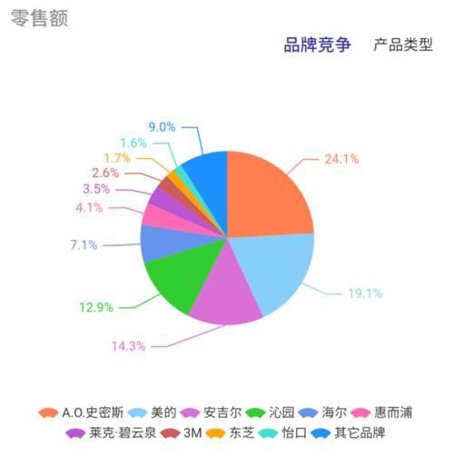 净水器线下市场品牌集中度下降 谁有机会冲击前三？