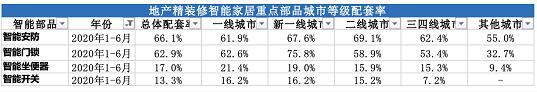 2020年上半年精装智能家居部品配套率增长明显 房企携资本快速切入