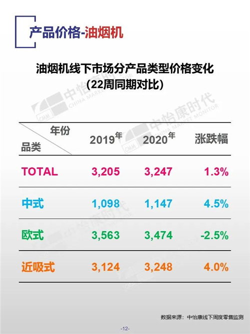 中怡康时代厨卫电器市场线下快报（2020年第22周）