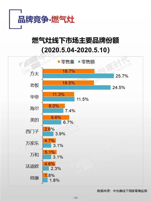 中怡康时代厨卫电器市场线下快报（2020年第19周）