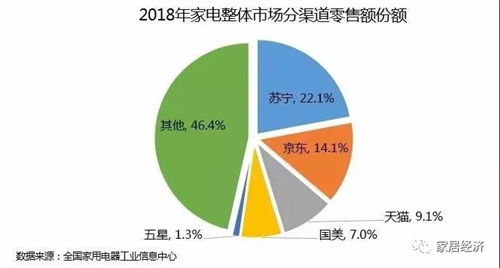 2018年中国 家电市场规模8104亿元 同比增幅1.9%