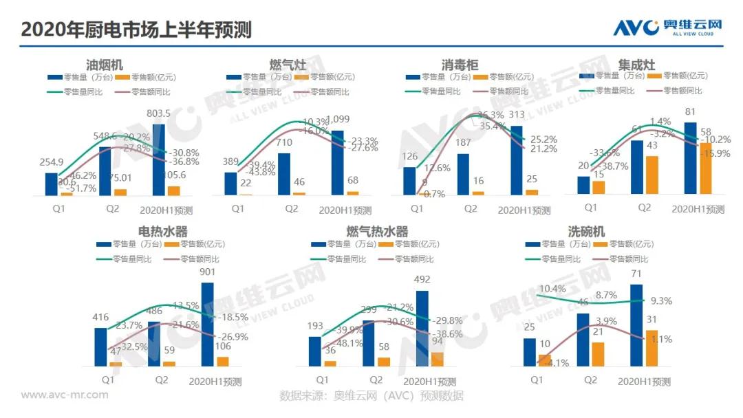 报告 | 2020年中国厨卫市场Q1总结报告