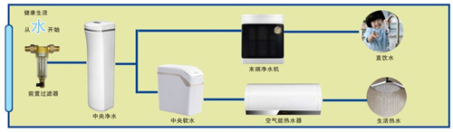 全屋净水带来家庭用水消费新升级