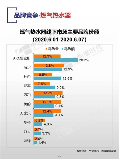 2020年第23周厨卫电器市场线下快报 洗碗机同比增长率90%