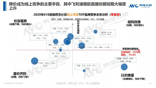 报告 | 618揭示净水市场仍需培育 下半年行业依旧承压