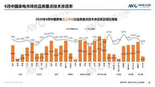 2020年6月线上家电市场简析 净水器销额规模13.7亿元