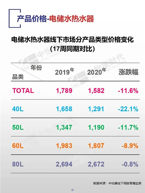 中怡康时代厨卫电器市场线下快报（2020年第17周）
