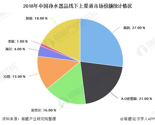 2019年中国净水器行业市场分析：市场零售额有所下滑 江苏省市场需求最为旺盛