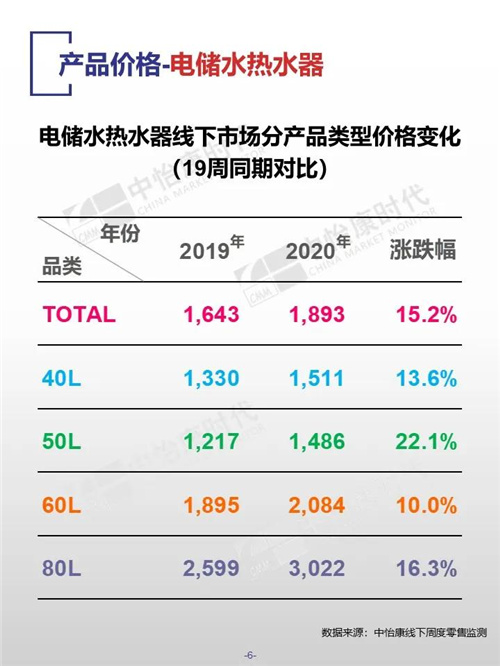 中怡康时代厨卫电器市场线下快报（2020年第19周）