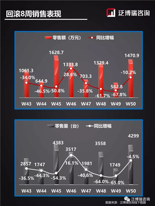 2019年第50周线下两净行业整体市场表现