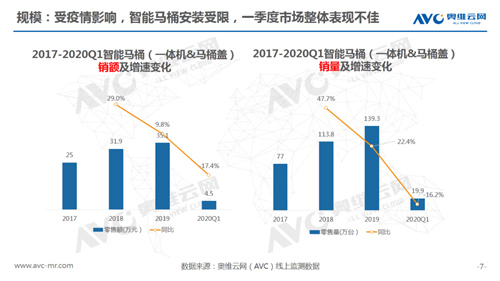 报告 | 2020年一季度智能马桶市场总结